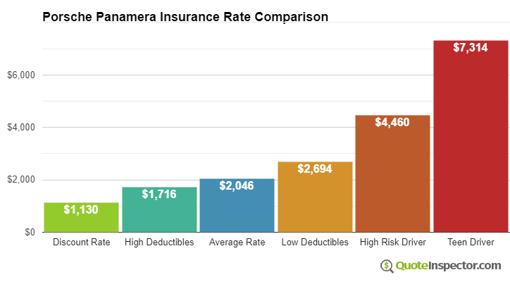Porsche Panamera insurance cost comparison chart