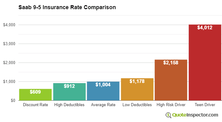 Saab 9-5 insurance cost comparison chart