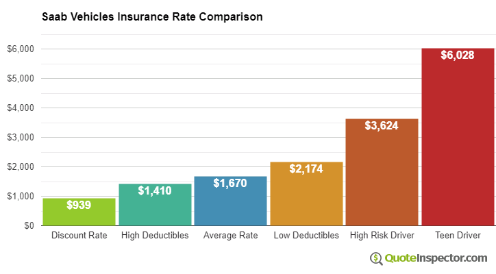 Average insurance cost for Saab vehicles