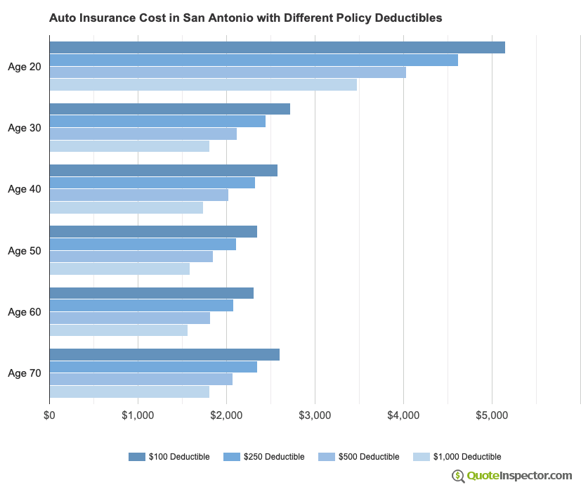 Auto Insurance Cost in San Antonio with Different Policy Deductibles