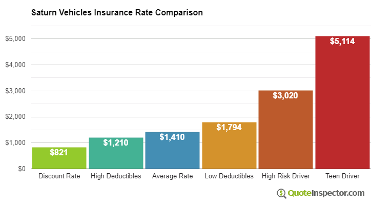 Average insurance cost for Saturn vehicles