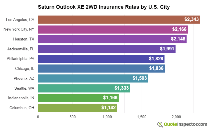 Saturn Outlook XE 2WD insurance rates by U.S. city