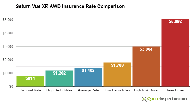 Saturn Vue XR AWD insurance cost comparison chart