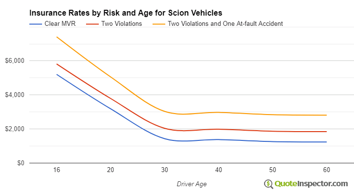 Scion insurance by risk and age