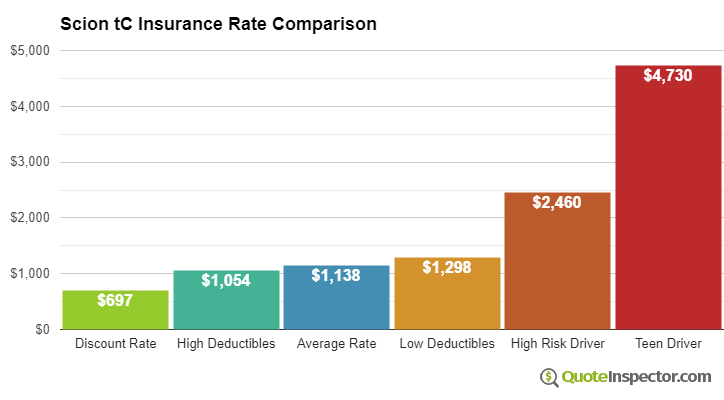 Scion tC insurance cost comparison chart