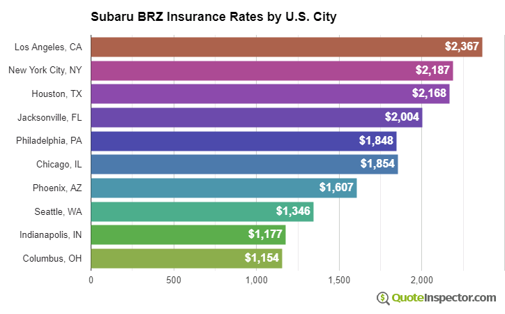 Subaru BRZ insurance rates by U.S. city