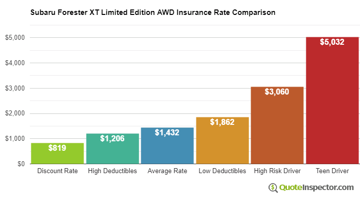 Subaru Forester XT Limited Edition AWD insurance cost comparison chart