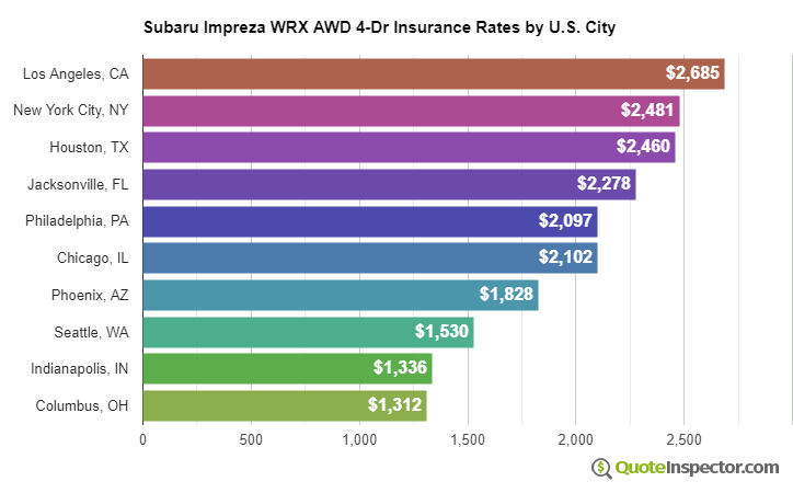 Subaru Impreza WRX AWD 4-Dr insurance rates by U.S. city