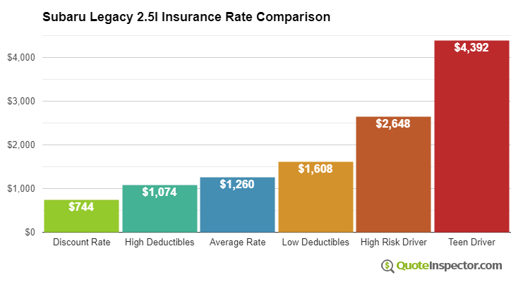 Subaru Legacy 2.5I insurance cost comparison chart
