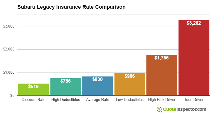 Subaru Legacy insurance cost comparison chart