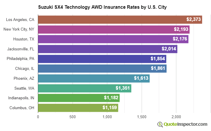 Suzuki SX4 Technology AWD insurance rates by U.S. city