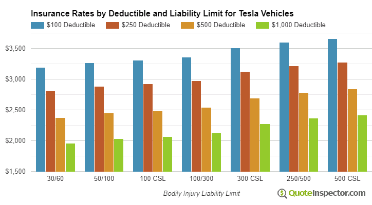 Tesla insurance by deductible and liability limit