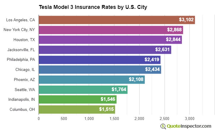 Tesla Model 3 insurance rates by U.S. city
