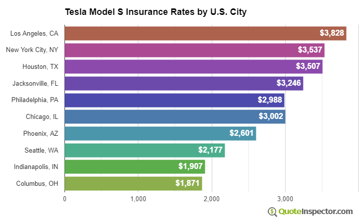 Tesla Model S insurance rates by U.S. city