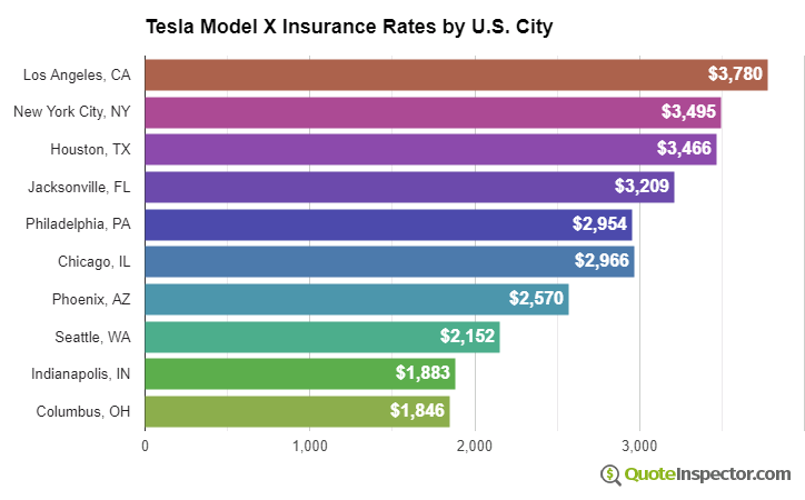Tesla Model X insurance rates by U.S. city