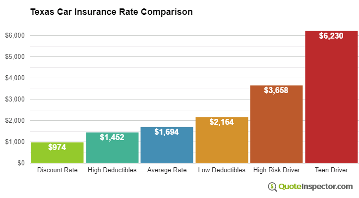 Texas car insurance rate comparison chart