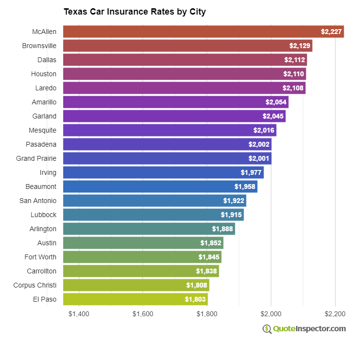 Texas insurance rates by city