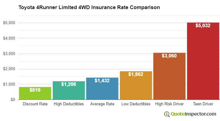 Toyota 4Runner Limited 4WD insurance cost comparison chart
