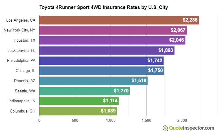 Toyota 4Runner Sport 4WD insurance rates by U.S. city