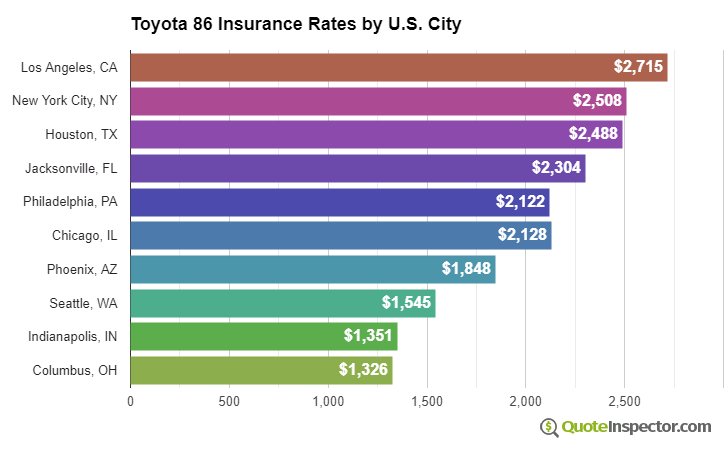 Toyota 86 insurance rates by U.S. city