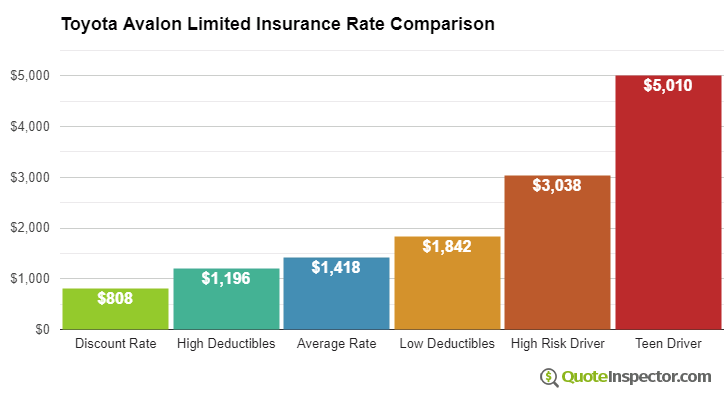 Toyota Avalon Limited insurance cost comparison chart