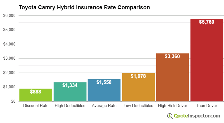 Toyota Camry Hybrid insurance cost comparison chart