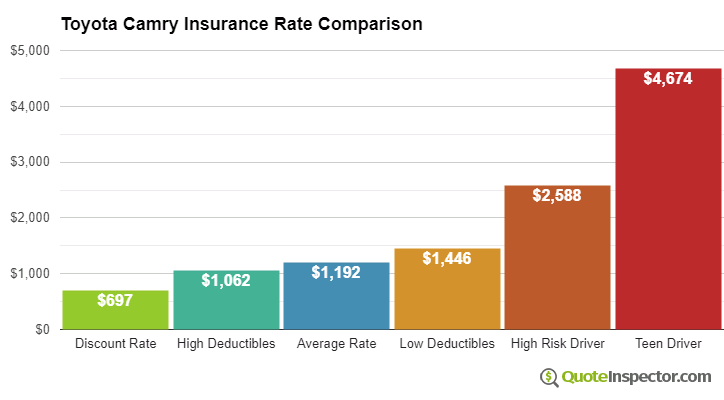 Toyota Camry insurance cost comparison chart