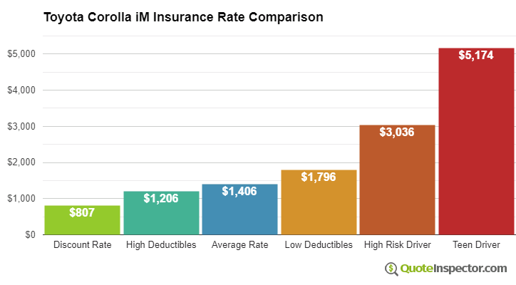 Toyota Corolla iM insurance cost comparison chart