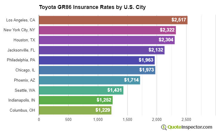 Toyota GR86 insurance rates by U.S. city