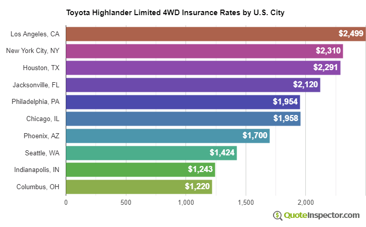 Toyota Highlander Limited 4WD insurance rates by U.S. city