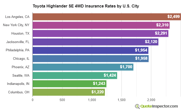 Toyota Highlander SE 4WD insurance rates by U.S. city