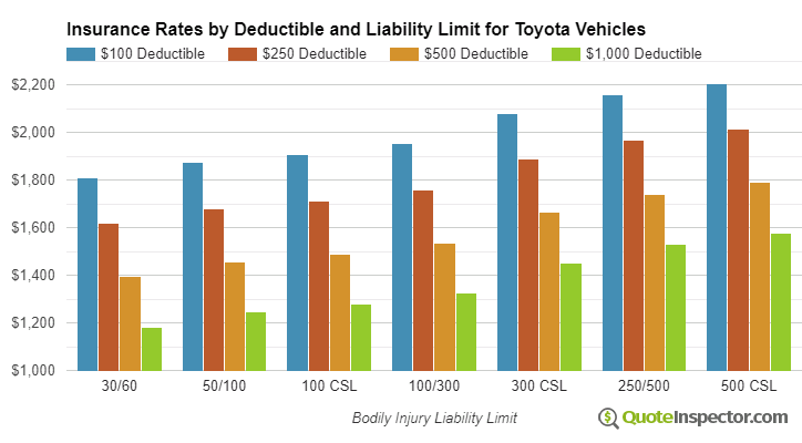 Toyota insurance by deductible and liability limit