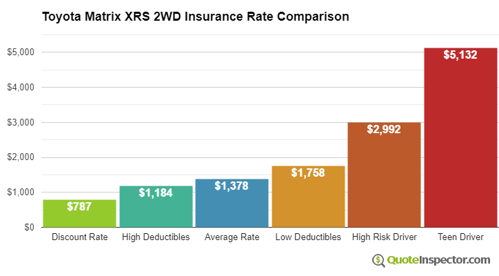 Toyota Matrix XRS 2WD insurance cost comparison chart