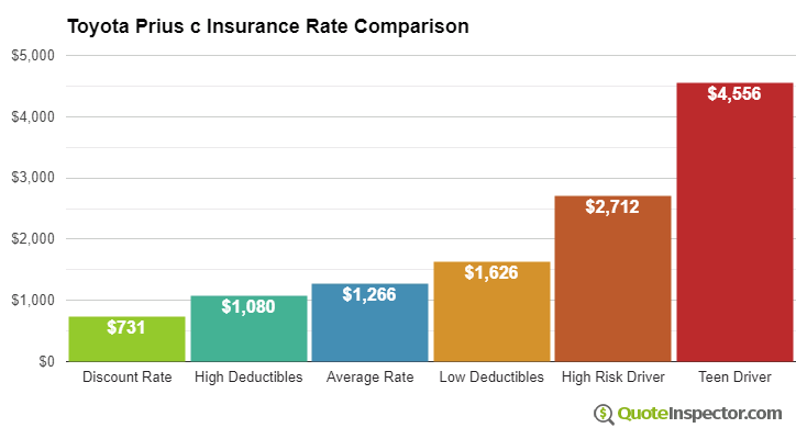 Toyota Prius c insurance cost comparison chart