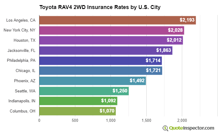 Toyota RAV4 2WD insurance rates by U.S. city