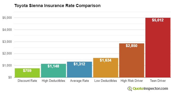 Toyota Sienna insurance cost comparison chart