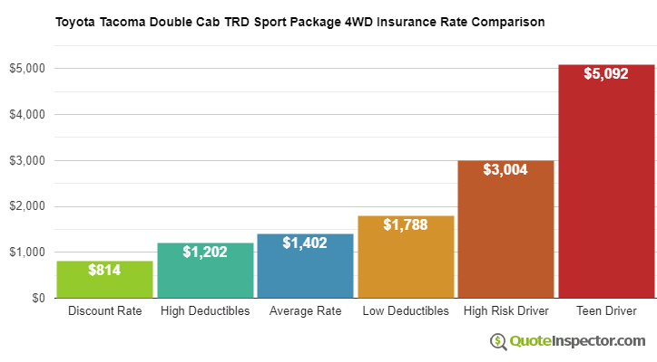 Toyota Tacoma Double Cab TRD Sport Package 4WD insurance cost comparison chart