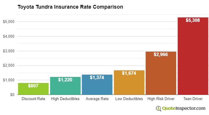Toyota Tundra insurance cost comparison chart