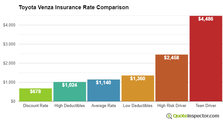 Toyota Venza insurance cost comparison chart