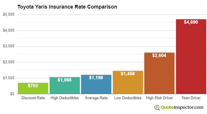 Toyota Yaris insurance cost comparison chart