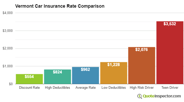 Vermont car insurance rate comparison chart