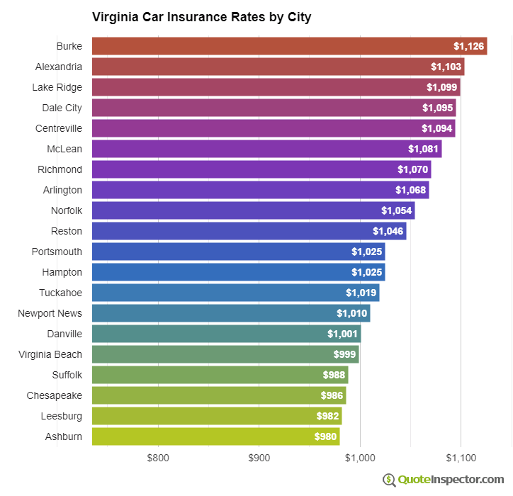 Virginia insurance rates by city