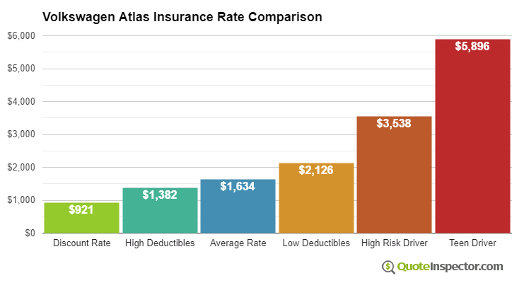Volkswagen Atlas insurance cost comparison chart