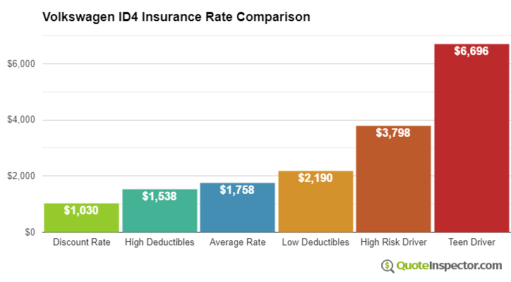 Volkswagen ID4 insurance cost comparison chart