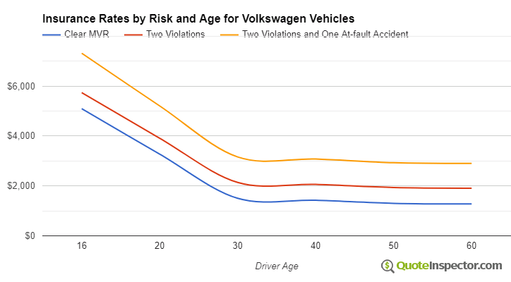 Volkswagen insurance by risk and age