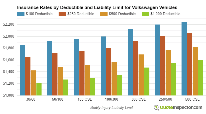 Volkswagen insurance by deductible and liability limit