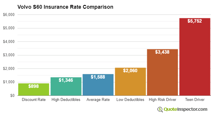 Volvo S60 insurance cost comparison chart