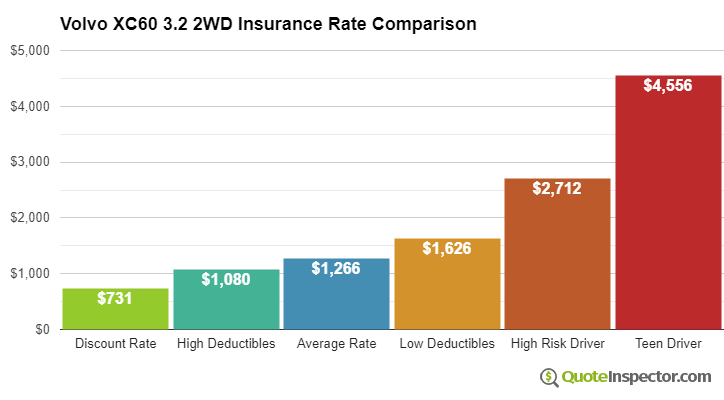 Volvo XC60 3.2 2WD insurance cost comparison chart