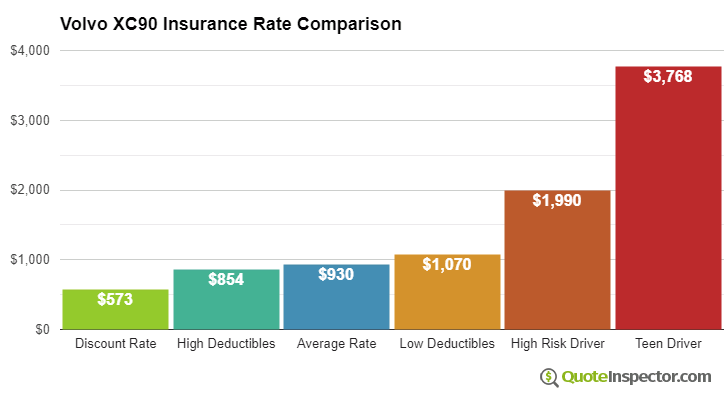 Volvo XC90 insurance cost comparison chart