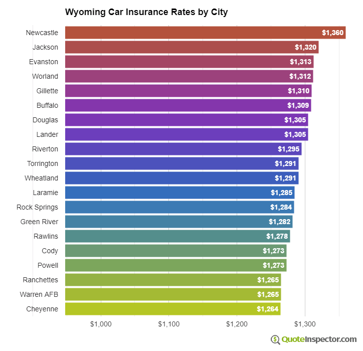 Wyoming insurance rates by city